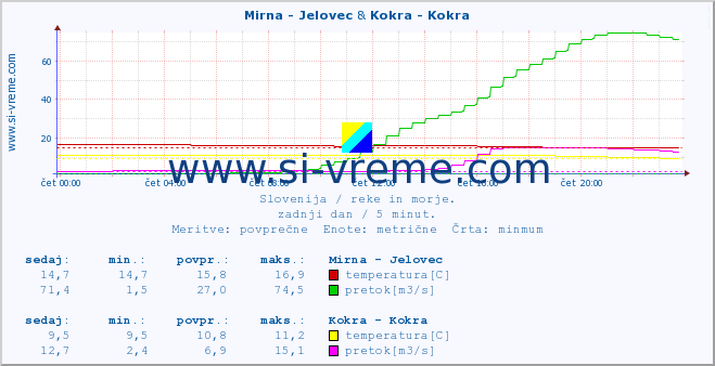 POVPREČJE :: Mirna - Jelovec & Kokra - Kokra :: temperatura | pretok | višina :: zadnji dan / 5 minut.