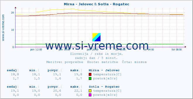 POVPREČJE :: Mirna - Jelovec & Sotla - Rogatec :: temperatura | pretok | višina :: zadnji dan / 5 minut.