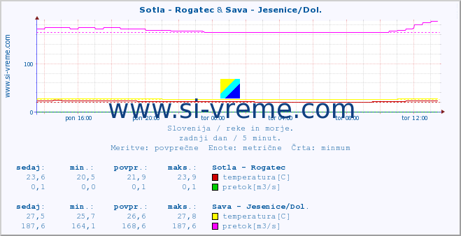 POVPREČJE :: Sotla - Rogatec & Sava - Jesenice/Dol. :: temperatura | pretok | višina :: zadnji dan / 5 minut.