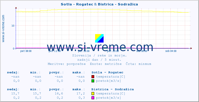 POVPREČJE :: Sotla - Rogatec & Bistrica - Sodražica :: temperatura | pretok | višina :: zadnji dan / 5 minut.