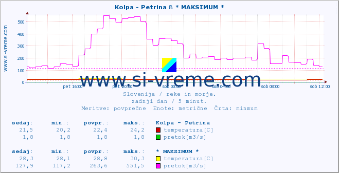 POVPREČJE :: Kolpa - Petrina & * MAKSIMUM * :: temperatura | pretok | višina :: zadnji dan / 5 minut.