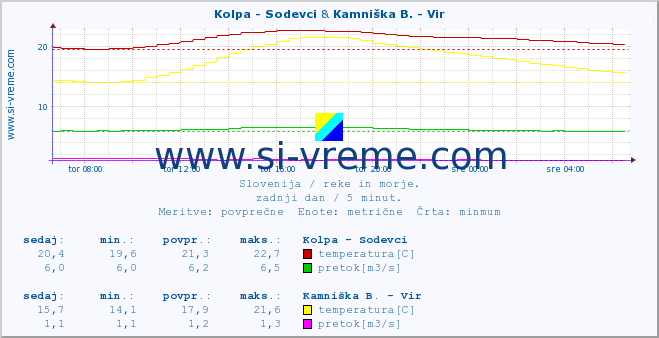 POVPREČJE :: Kolpa - Sodevci & Kamniška B. - Vir :: temperatura | pretok | višina :: zadnji dan / 5 minut.