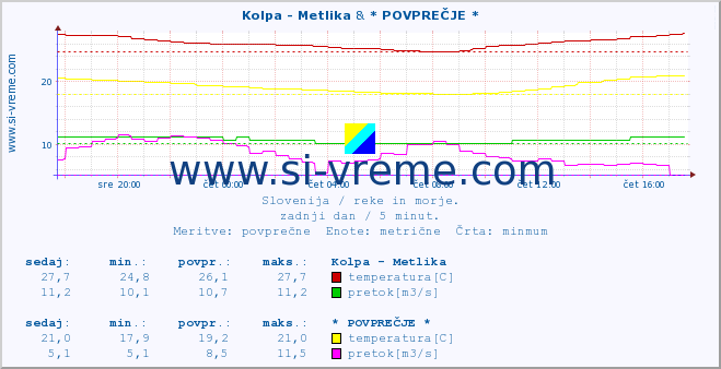 POVPREČJE :: Kolpa - Metlika & * POVPREČJE * :: temperatura | pretok | višina :: zadnji dan / 5 minut.