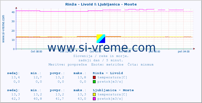 POVPREČJE :: Rinža - Livold & Ljubljanica - Moste :: temperatura | pretok | višina :: zadnji dan / 5 minut.