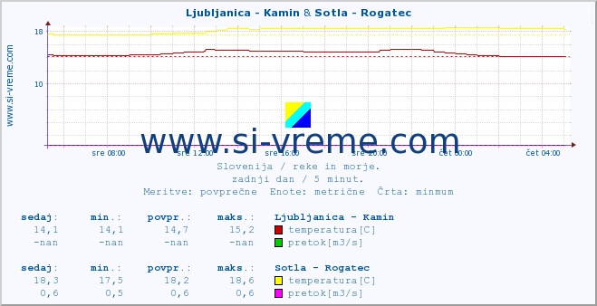 POVPREČJE :: Ljubljanica - Kamin & Sotla - Rogatec :: temperatura | pretok | višina :: zadnji dan / 5 minut.