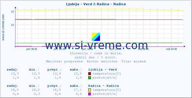 POVPREČJE :: Ljubija - Verd & Rašica - Rašica :: temperatura | pretok | višina :: zadnji dan / 5 minut.