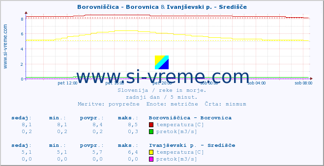 POVPREČJE :: Borovniščica - Borovnica & Ivanjševski p. - Središče :: temperatura | pretok | višina :: zadnji dan / 5 minut.