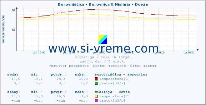 POVPREČJE :: Borovniščica - Borovnica & Mislinja - Dovže :: temperatura | pretok | višina :: zadnji dan / 5 minut.