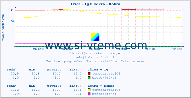 POVPREČJE :: Ižica - Ig & Kokra - Kokra :: temperatura | pretok | višina :: zadnji dan / 5 minut.