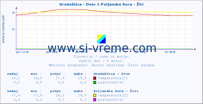 POVPREČJE :: Gradaščica - Dvor & Poljanska Sora - Žiri :: temperatura | pretok | višina :: zadnji dan / 5 minut.