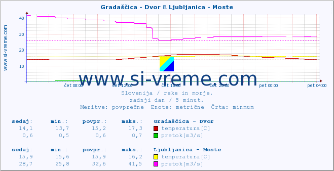 POVPREČJE :: Gradaščica - Dvor & Ljubljanica - Moste :: temperatura | pretok | višina :: zadnji dan / 5 minut.