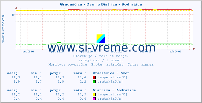 POVPREČJE :: Gradaščica - Dvor & Bistrica - Sodražica :: temperatura | pretok | višina :: zadnji dan / 5 minut.