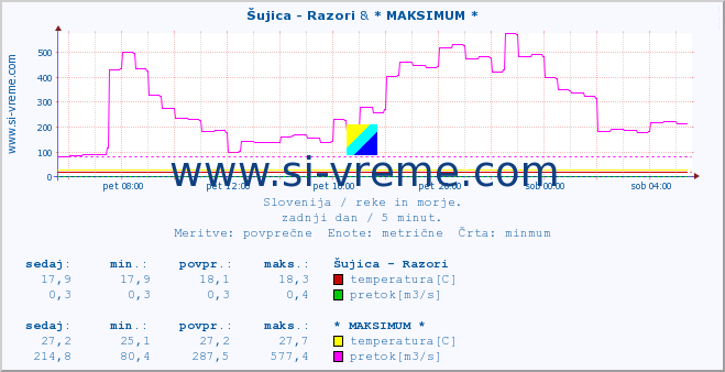 POVPREČJE :: Šujica - Razori & * MAKSIMUM * :: temperatura | pretok | višina :: zadnji dan / 5 minut.