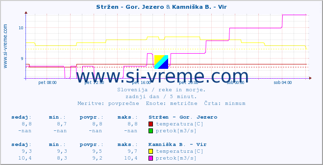 POVPREČJE :: Stržen - Gor. Jezero & Kamniška B. - Vir :: temperatura | pretok | višina :: zadnji dan / 5 minut.