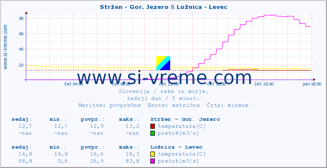 POVPREČJE :: Stržen - Gor. Jezero & Ložnica - Levec :: temperatura | pretok | višina :: zadnji dan / 5 minut.