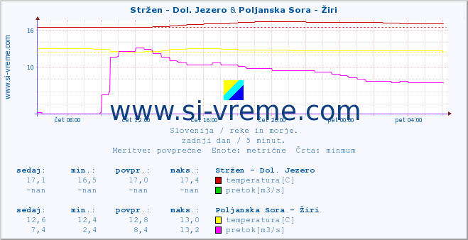 POVPREČJE :: Stržen - Dol. Jezero & Poljanska Sora - Žiri :: temperatura | pretok | višina :: zadnji dan / 5 minut.