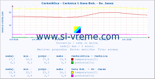 POVPREČJE :: Cerkniščica - Cerknica & Sava Boh. - Sv. Janez :: temperatura | pretok | višina :: zadnji dan / 5 minut.