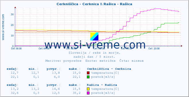 POVPREČJE :: Cerkniščica - Cerknica & Rašica - Rašica :: temperatura | pretok | višina :: zadnji dan / 5 minut.