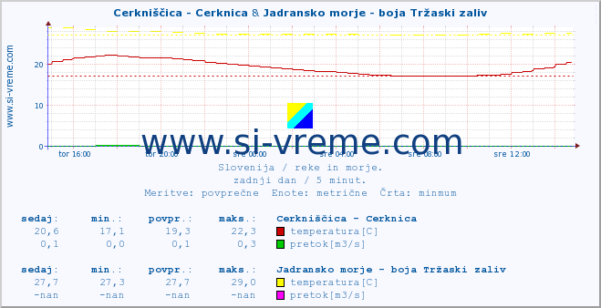 POVPREČJE :: Cerkniščica - Cerknica & Jadransko morje - boja Tržaski zaliv :: temperatura | pretok | višina :: zadnji dan / 5 minut.