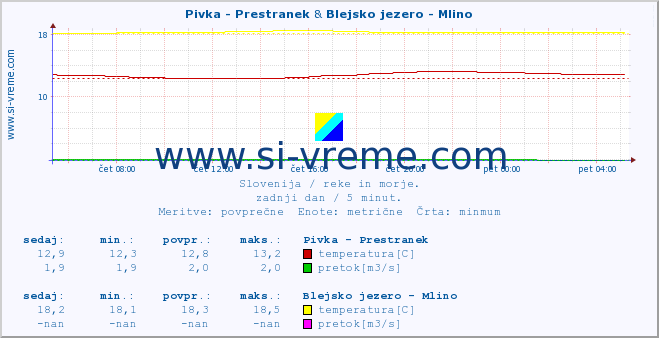 POVPREČJE :: Pivka - Prestranek & Blejsko jezero - Mlino :: temperatura | pretok | višina :: zadnji dan / 5 minut.