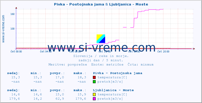 POVPREČJE :: Pivka - Postojnska jama & Ljubljanica - Moste :: temperatura | pretok | višina :: zadnji dan / 5 minut.