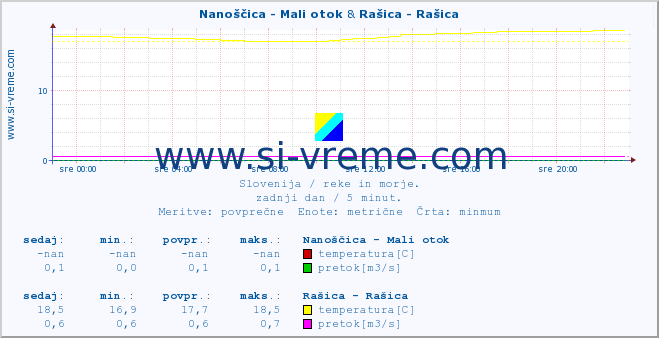 POVPREČJE :: Nanoščica - Mali otok & Rašica - Rašica :: temperatura | pretok | višina :: zadnji dan / 5 minut.