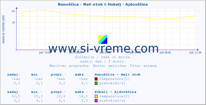 POVPREČJE :: Nanoščica - Mali otok & Hubelj - Ajdovščina :: temperatura | pretok | višina :: zadnji dan / 5 minut.