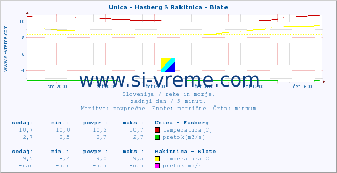 POVPREČJE :: Unica - Hasberg & Rakitnica - Blate :: temperatura | pretok | višina :: zadnji dan / 5 minut.