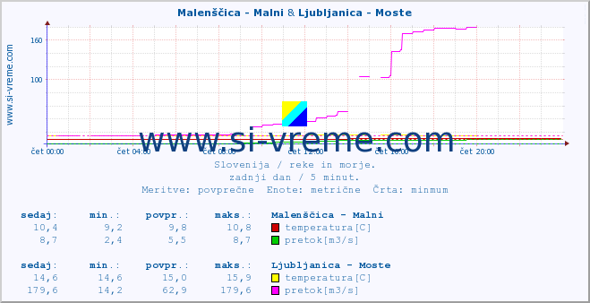 POVPREČJE :: Malenščica - Malni & Ljubljanica - Moste :: temperatura | pretok | višina :: zadnji dan / 5 minut.