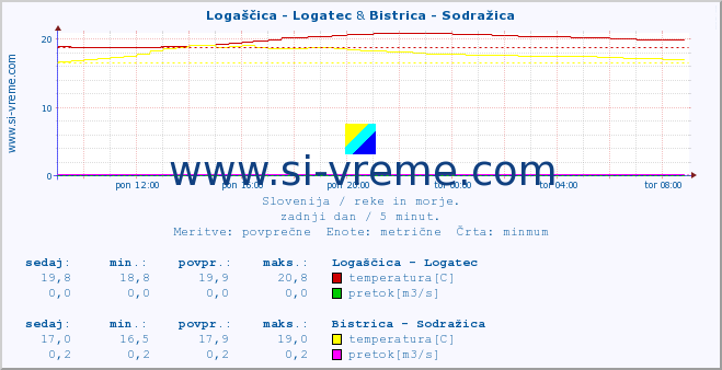 POVPREČJE :: Logaščica - Logatec & Bistrica - Sodražica :: temperatura | pretok | višina :: zadnji dan / 5 minut.