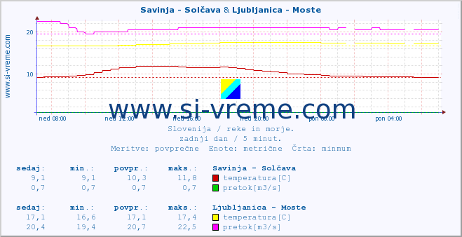 POVPREČJE :: Savinja - Solčava & Ljubljanica - Moste :: temperatura | pretok | višina :: zadnji dan / 5 minut.