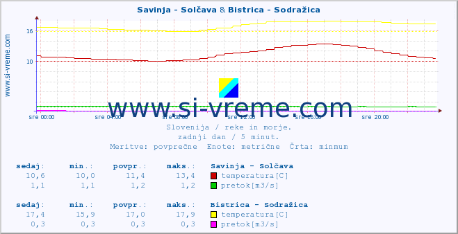 POVPREČJE :: Savinja - Solčava & Bistrica - Sodražica :: temperatura | pretok | višina :: zadnji dan / 5 minut.