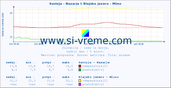 POVPREČJE :: Savinja - Nazarje & Blejsko jezero - Mlino :: temperatura | pretok | višina :: zadnji dan / 5 minut.