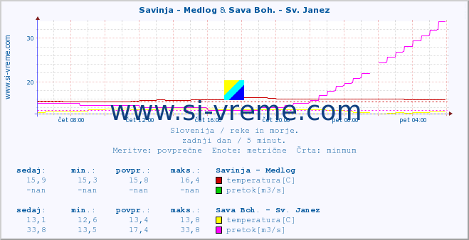 POVPREČJE :: Savinja - Medlog & Sava Boh. - Sv. Janez :: temperatura | pretok | višina :: zadnji dan / 5 minut.