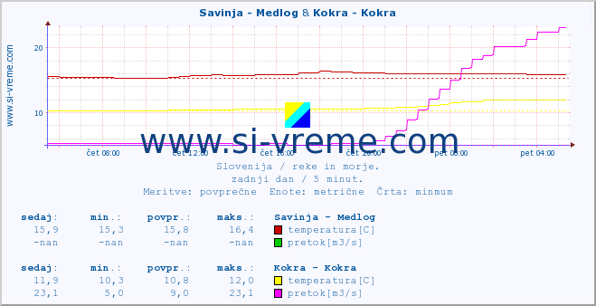 POVPREČJE :: Savinja - Medlog & Kokra - Kokra :: temperatura | pretok | višina :: zadnji dan / 5 minut.