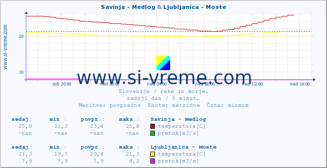 POVPREČJE :: Savinja - Medlog & Ljubljanica - Moste :: temperatura | pretok | višina :: zadnji dan / 5 minut.