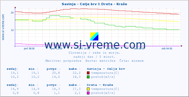 POVPREČJE :: Savinja - Celje brv & Dreta - Kraše :: temperatura | pretok | višina :: zadnji dan / 5 minut.