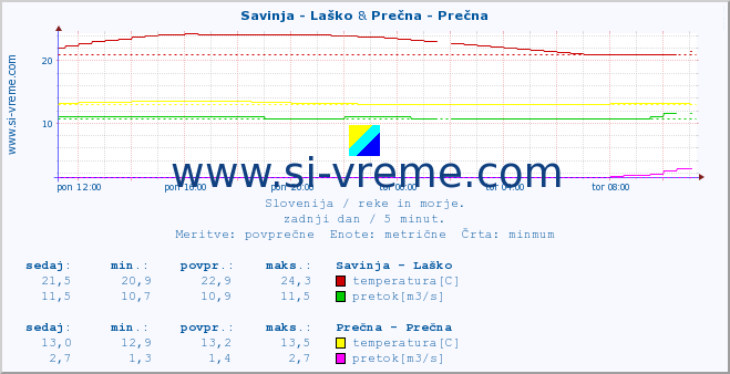 POVPREČJE :: Savinja - Laško & Prečna - Prečna :: temperatura | pretok | višina :: zadnji dan / 5 minut.