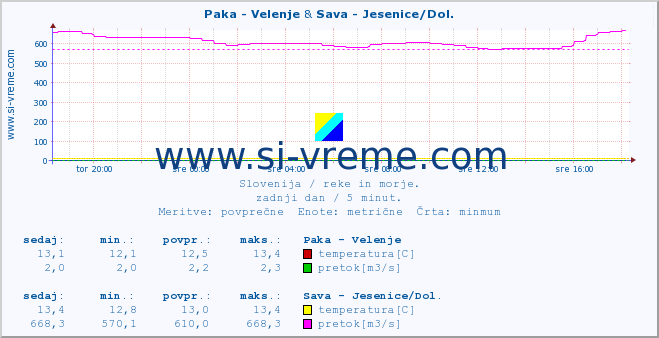 POVPREČJE :: Paka - Velenje & Sava - Jesenice/Dol. :: temperatura | pretok | višina :: zadnji dan / 5 minut.