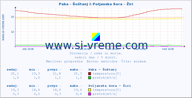 POVPREČJE :: Paka - Šoštanj & Poljanska Sora - Žiri :: temperatura | pretok | višina :: zadnji dan / 5 minut.