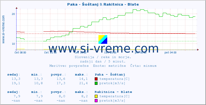 POVPREČJE :: Paka - Šoštanj & Rakitnica - Blate :: temperatura | pretok | višina :: zadnji dan / 5 minut.