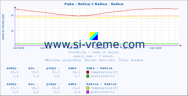 POVPREČJE :: Paka - Rečica & Rašica - Rašica :: temperatura | pretok | višina :: zadnji dan / 5 minut.