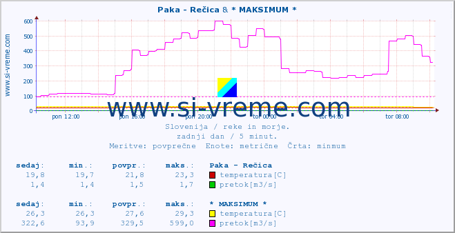 POVPREČJE :: Paka - Rečica & * MAKSIMUM * :: temperatura | pretok | višina :: zadnji dan / 5 minut.