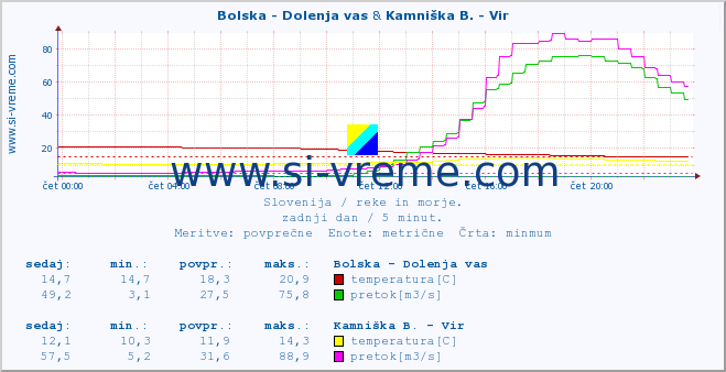 POVPREČJE :: Bolska - Dolenja vas & Kamniška B. - Vir :: temperatura | pretok | višina :: zadnji dan / 5 minut.