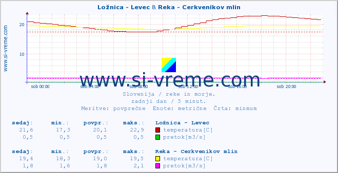 POVPREČJE :: Ložnica - Levec & Reka - Cerkvenikov mlin :: temperatura | pretok | višina :: zadnji dan / 5 minut.