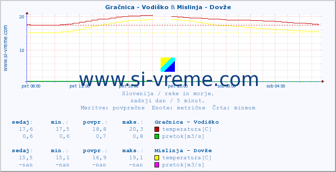 POVPREČJE :: Gračnica - Vodiško & Mislinja - Dovže :: temperatura | pretok | višina :: zadnji dan / 5 minut.