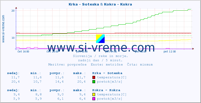 POVPREČJE :: Krka - Soteska & Kokra - Kokra :: temperatura | pretok | višina :: zadnji dan / 5 minut.