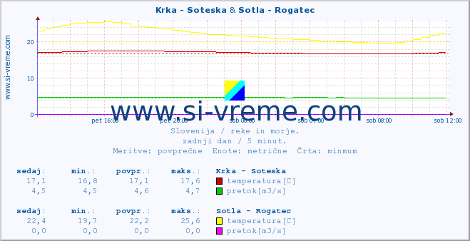 POVPREČJE :: Krka - Soteska & Sotla - Rogatec :: temperatura | pretok | višina :: zadnji dan / 5 minut.