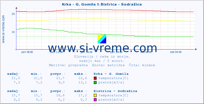 POVPREČJE :: Krka - G. Gomila & Bistrica - Sodražica :: temperatura | pretok | višina :: zadnji dan / 5 minut.