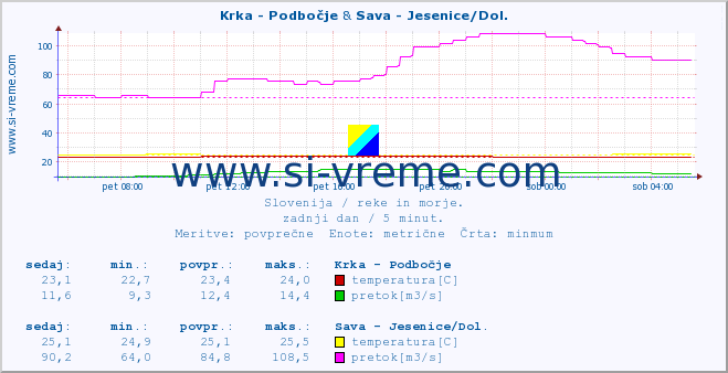 POVPREČJE :: Krka - Podbočje & Sava - Jesenice/Dol. :: temperatura | pretok | višina :: zadnji dan / 5 minut.